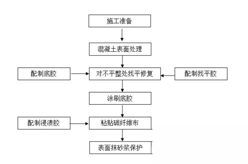 连州碳纤维加固的优势以及使用方法